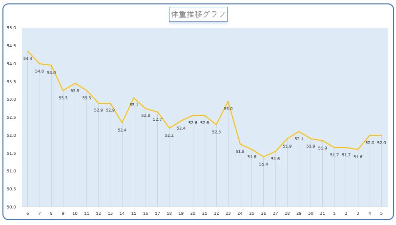 体重推移グラフ