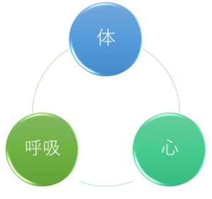 心と体と呼吸